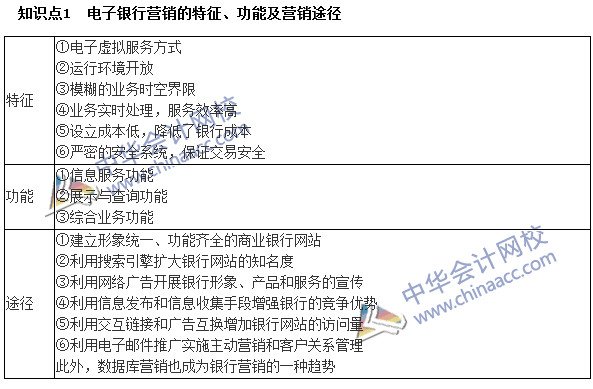 銀行職業(yè)資格《個人貸款》高頻考點：電子銀行營銷