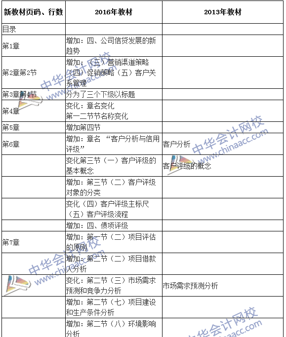 2016銀行初級(jí)職業(yè)資格考試《公司信貸》新舊教材對(duì)比