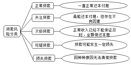 貸款風(fēng)險(xiǎn)分類