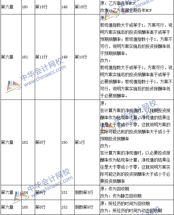 2016年中級會計(jì)職稱考試《財(cái)務(wù)管理》新舊教材對比