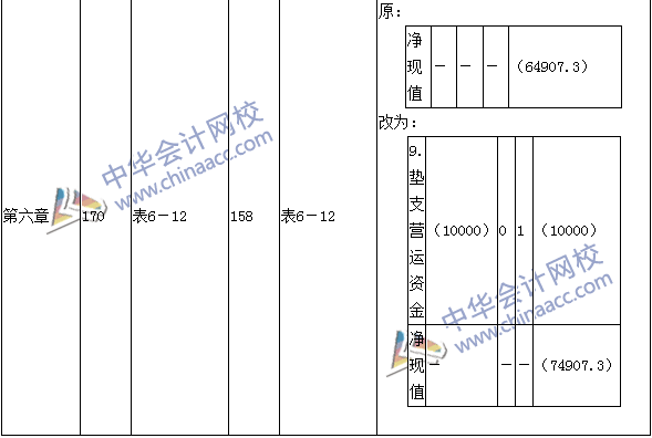 2016年中級會計(jì)職稱考試《財(cái)務(wù)管理》新舊教材對比