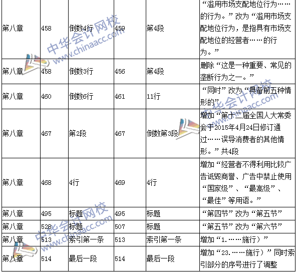 2016年中級會計職稱考試《經(jīng)濟法》新舊教材對比