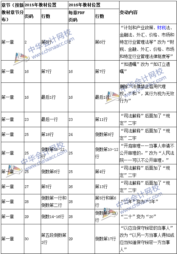 2016年中級會計職稱考試《經(jīng)濟法》新舊教材對比