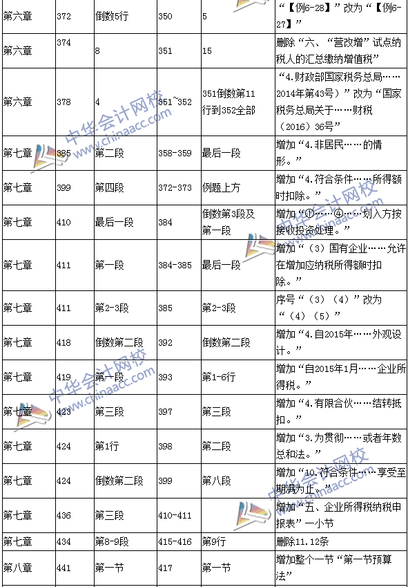 2016年中級會計職稱考試《經(jīng)濟法》新舊教材對比