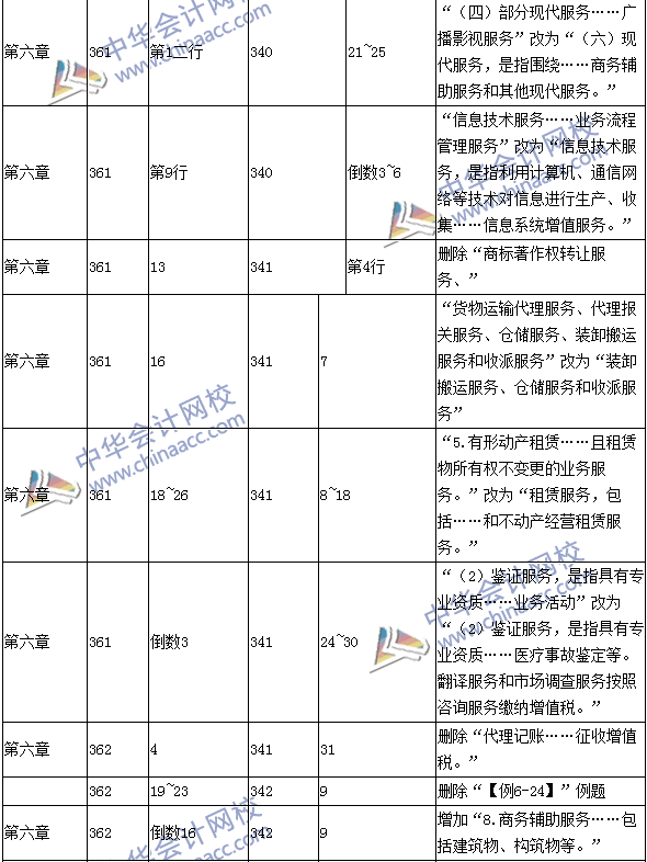 2016年中級會計職稱考試《經(jīng)濟法》新舊教材對比