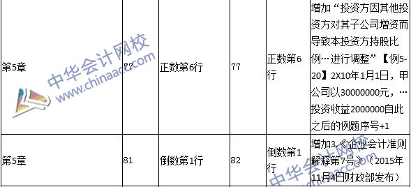 2016年中級(jí)職稱《中級(jí)會(huì)計(jì)實(shí)務(wù)》教材變動(dòng)：長(zhǎng)期股權(quán)投資