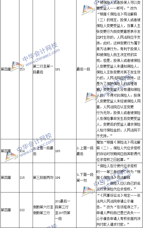 2016年中級職稱《經(jīng)濟法》教材變動：保險法