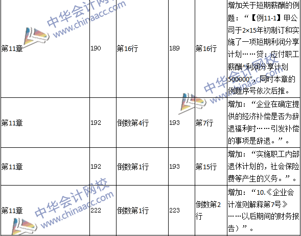 2016年中級職稱《中級會計(jì)實(shí)務(wù)》教材變動：負(fù)債及借款費(fèi)用