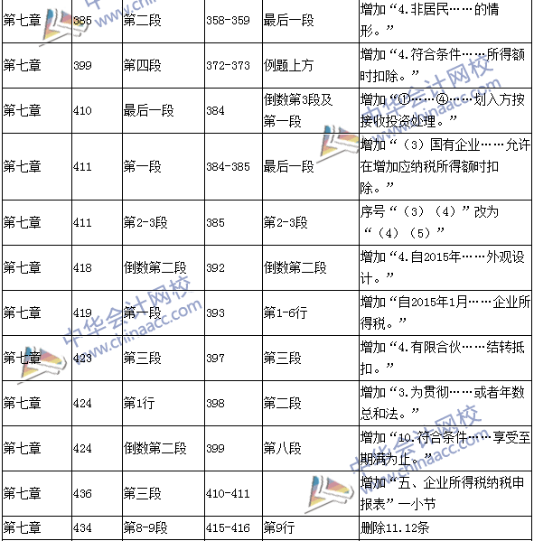 2016年中級職稱《經(jīng)濟(jì)法》教材變動：特殊扣除項目