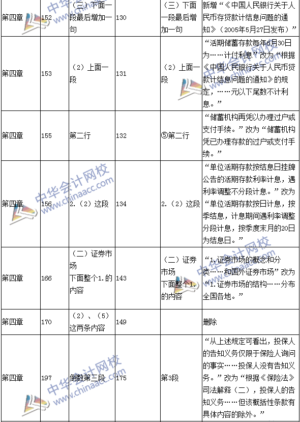 2016年中級職稱《經(jīng)濟法》教材變動：保險法