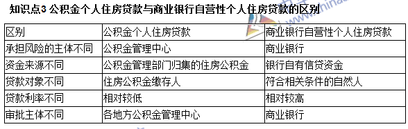 銀行職業(yè)資格《個人貸款》高頻考點