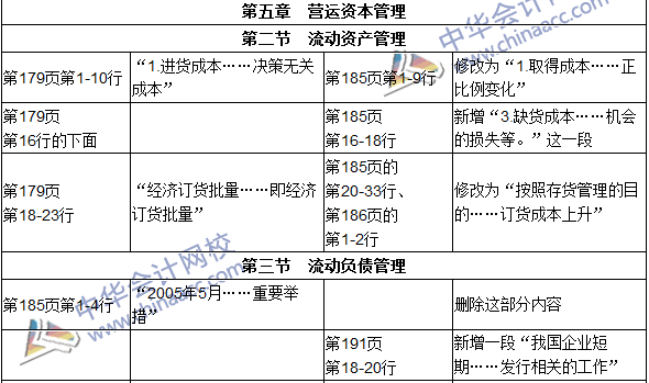 2016年初級審計師考試《審計專業(yè)相關(guān)知識》新舊教材對比