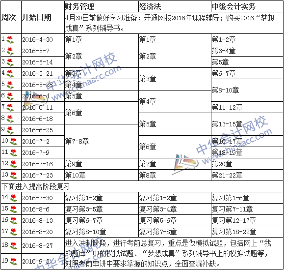 2016中級會計職稱考試教材到手 我們?nèi)绾瓮淄椎貙W(xué)習(xí)