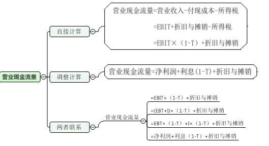 一張圖讀懂高級(jí)會(huì)計(jì)師考試營(yíng)業(yè)現(xiàn)金流量的計(jì)算