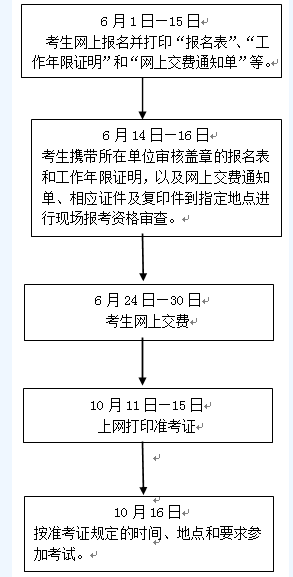 審計(jì)專(zhuān)業(yè)技術(shù)資格考試報(bào)名程序及流程圖