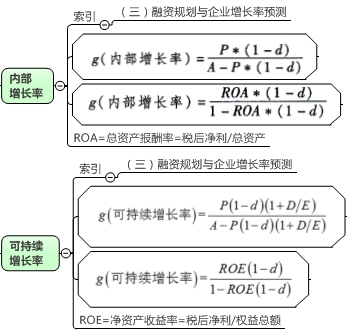 一圖看穿高級(jí)會(huì)計(jì)師內(nèi)部增長(zhǎng)率和可持續(xù)增長(zhǎng)率