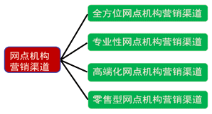 網點機構營銷渠道分類