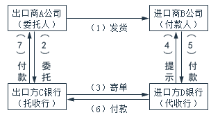 托收業(yè)務(wù)流程