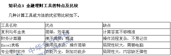 銀行職業(yè)資格考試《個人理財》第六章高頻考點：金融理財工具