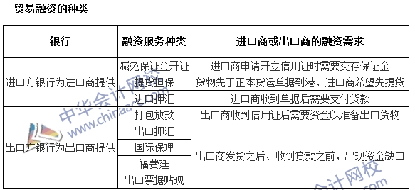 銀行職業(yè)資格《法律法規(guī)與綜合能力》高頻考點：貿(mào)易融資