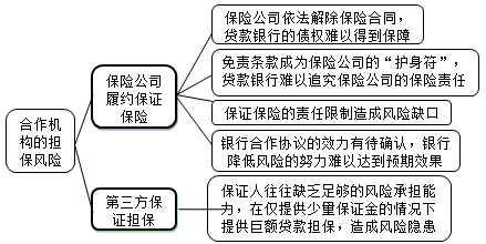 合作機(jī)構(gòu)的擔(dān)保風(fēng)險(xiǎn)