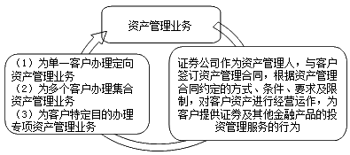 資產(chǎn)管理業(yè)務(wù)