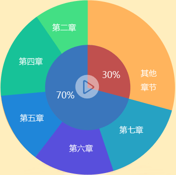 2016年中級會(huì)計(jì)職稱《經(jīng)濟(jì)法》各章考試難度及命題規(guī)律分析