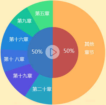 2016年中級(jí)職稱(chēng)《中級(jí)會(huì)計(jì)實(shí)務(wù)》各章考試難度及命題規(guī)律分析