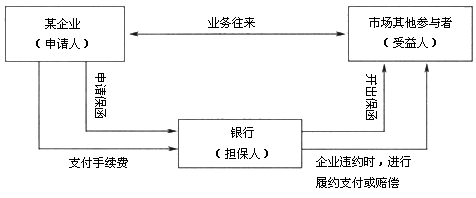 銀行保函業(yè)務