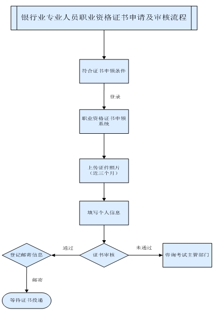 2016年下半年銀行業(yè)專業(yè)人員職業(yè)資格證書申領須知 