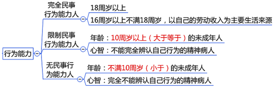 2016中級會(huì)計(jì)職稱《經(jīng)濟(jì)法》知識點(diǎn)：自然人