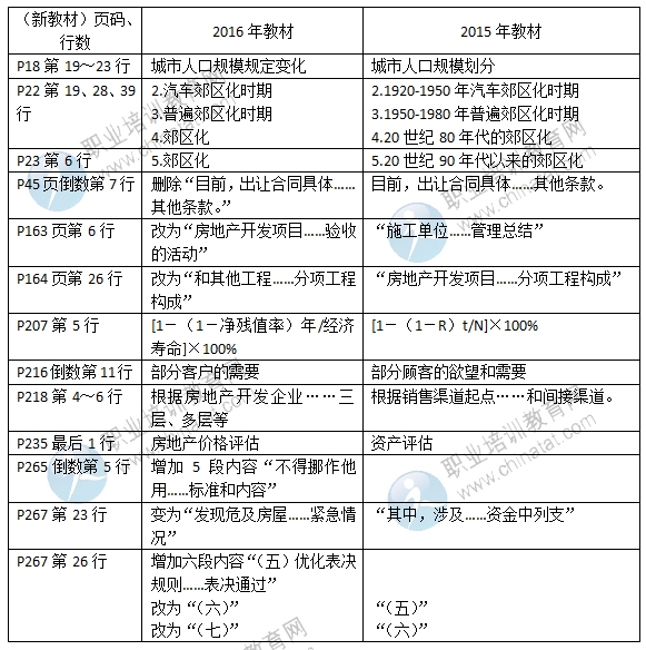 2016年中級(jí)經(jīng)濟(jì)師《房地產(chǎn)專業(yè)》教材變化對(duì)比