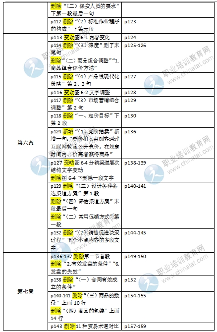 2016初級經(jīng)濟(jì)師《商業(yè)專業(yè)》教材變化對比