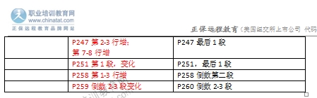 2016年中級經(jīng)濟師金融專業(yè)教材變化