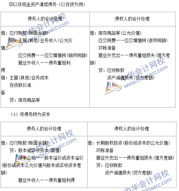 中級(jí)會(huì)計(jì)職稱《中級(jí)會(huì)計(jì)實(shí)務(wù)》高頻考點(diǎn)