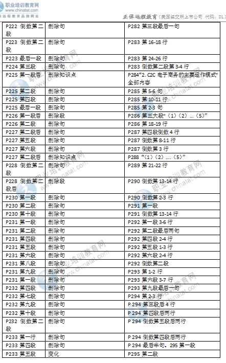 2016年中級經(jīng)濟師考試《商業(yè)專業(yè)》教材變化對比