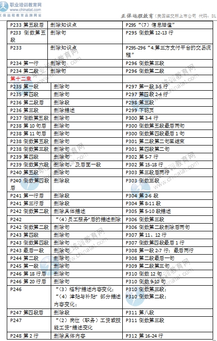 2016年中級經(jīng)濟師考試《商業(yè)專業(yè)》教材變化對比