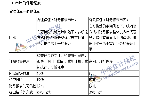 審計(jì)的保證程度要素