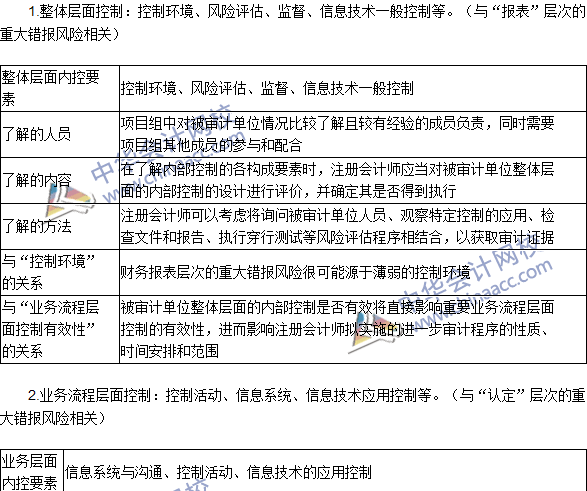 注冊會計師《審計》高頻考點：整體層面控制與業(yè)務流程層面控制