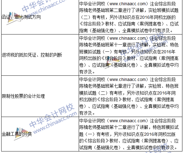 2016年注冊會計(jì)師綜合階段考試（試卷一）試題涉及考點(diǎn)總結(jié)