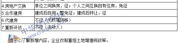 2016注冊會計師《稅法》高頻考點：土地增值稅征稅范圍