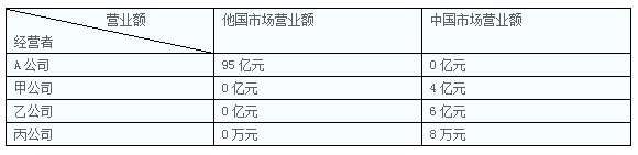 中級(jí)會(huì)計(jì)職稱考試《經(jīng)濟(jì)法》每日一練：營(yíng)業(yè)額（9.4）