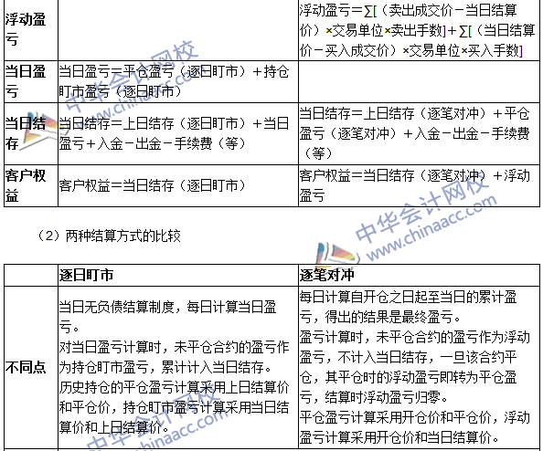 2016期貨從業(yè)考試《期貨基礎(chǔ)知識(shí)》第三章高頻考點(diǎn)：結(jié)算