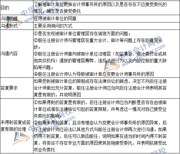 2016注冊會計師《審計》高頻考點：前后任注冊會計師的溝通