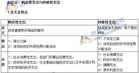 《審計(jì)專業(yè)相關(guān)知識(shí)》高頻考點(diǎn)：購買性支出與轉(zhuǎn)移性支出