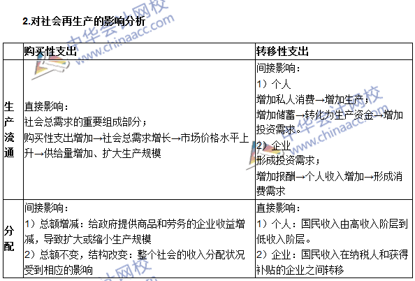 《審計(jì)專業(yè)相關(guān)知識(shí)》高頻考點(diǎn)：購買性支出與轉(zhuǎn)移性支出