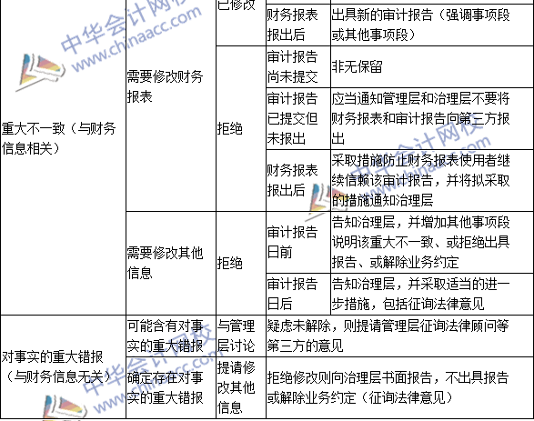 注會(huì)《審計(jì)》高頻考點(diǎn)：含有已審計(jì)財(cái)務(wù)報(bào)表的文件中的其他信息