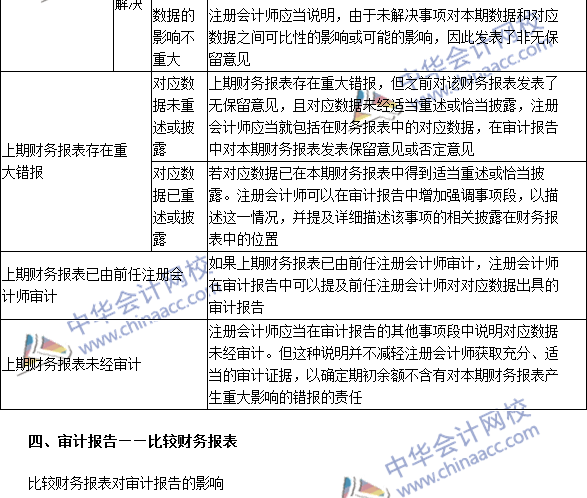 2016注冊(cè)會(huì)計(jì)師《審計(jì)》高頻考點(diǎn)：比較信息