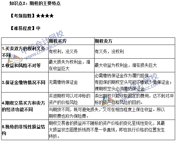 期貨從業(yè)考點《期貨基礎知識》第六章高頻考點：期權的主要特點