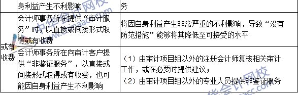 2016注冊(cè)會(huì)計(jì)師《審計(jì)》高頻考點(diǎn)：收費(fèi)